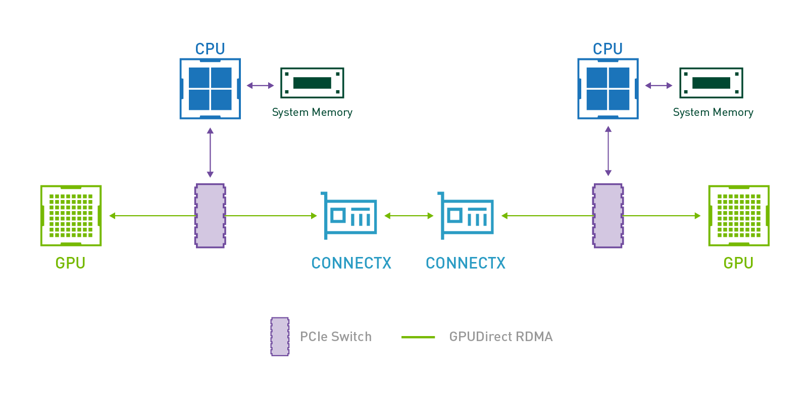 GPU Direct