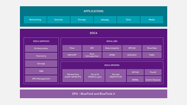 Data Center Infrastructure on a Chip Architecture