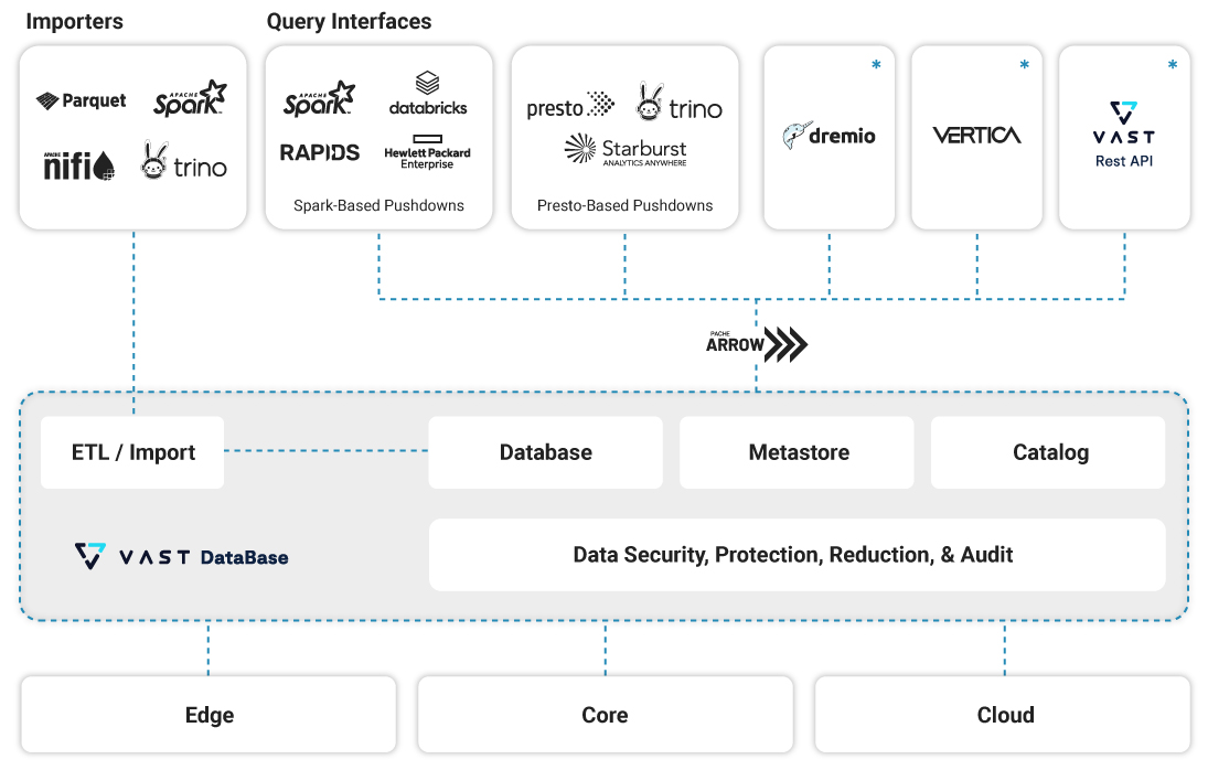 VAST Database Structure Illustration