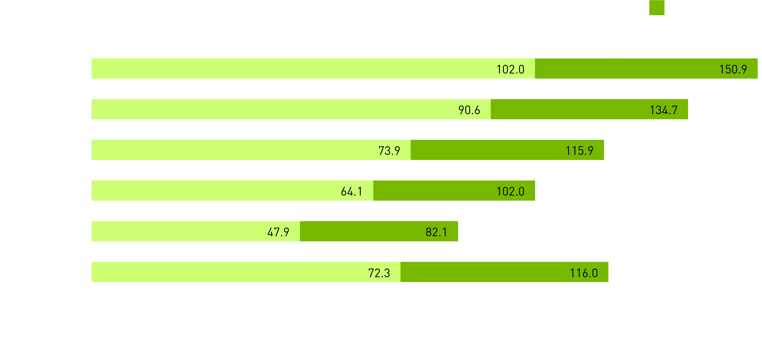 BOOST PERFORMANCE BY UP TO 70% AT 4K