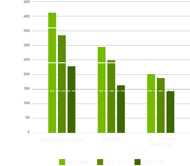 latency chart